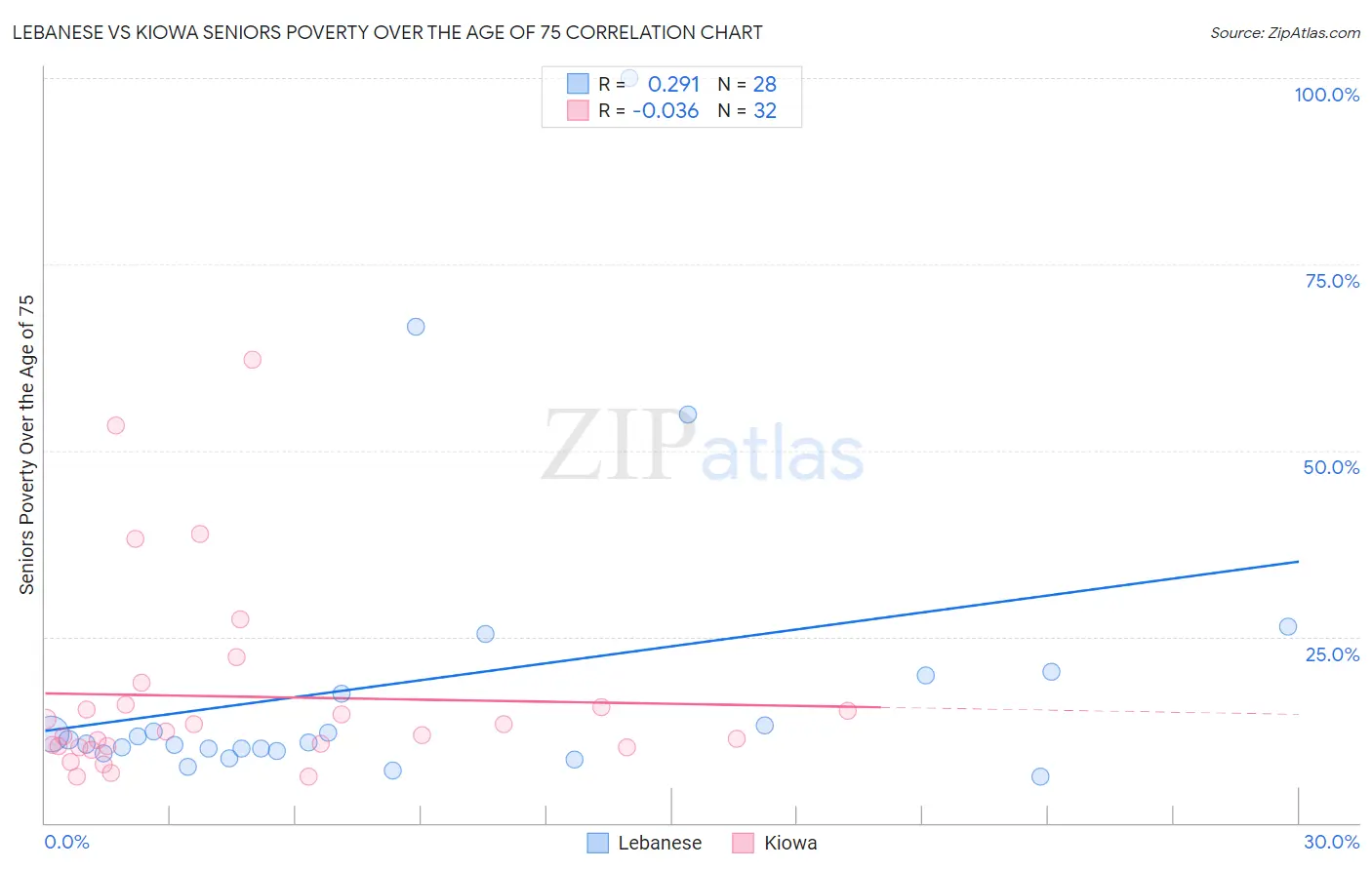 Lebanese vs Kiowa Seniors Poverty Over the Age of 75
