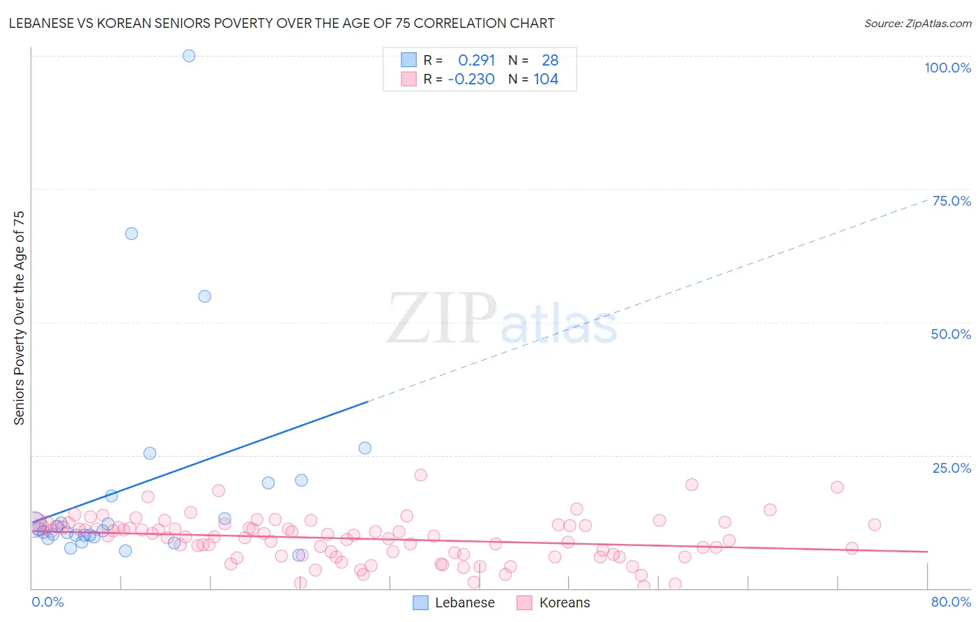 Lebanese vs Korean Seniors Poverty Over the Age of 75