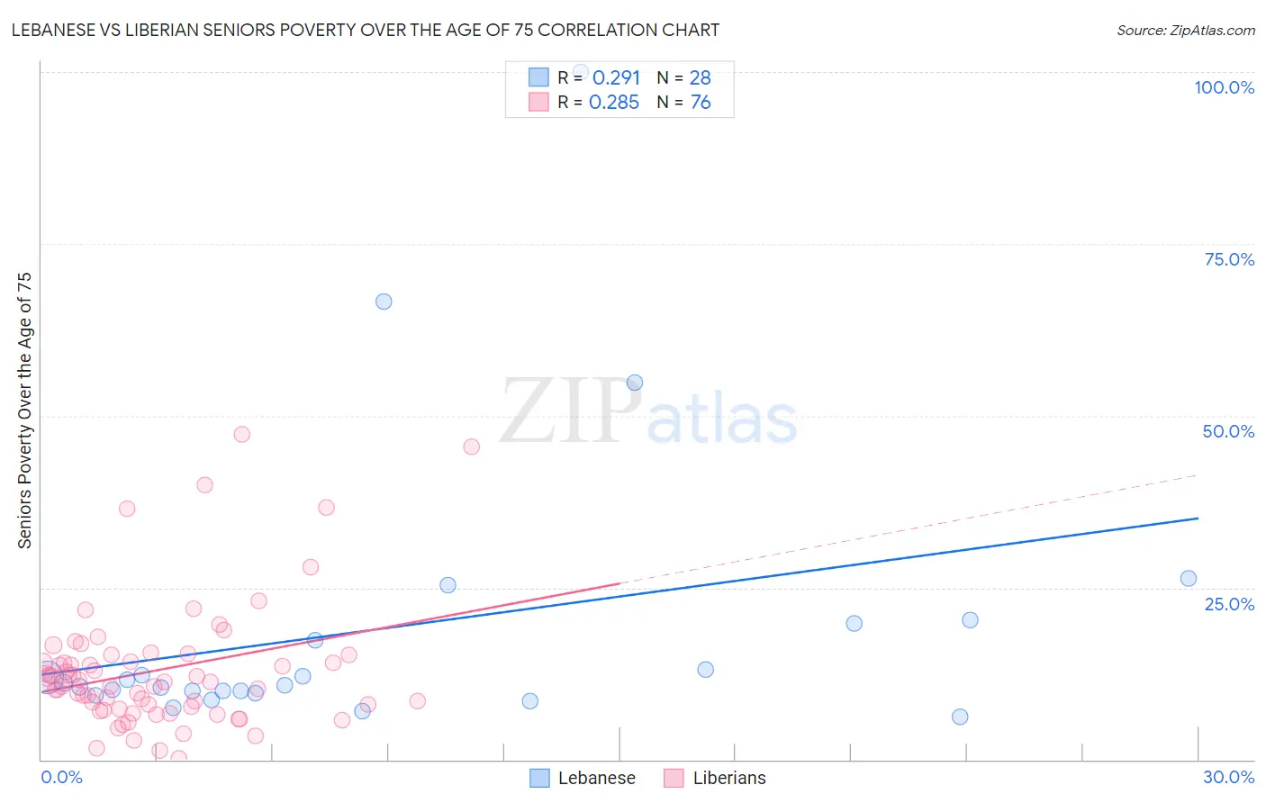 Lebanese vs Liberian Seniors Poverty Over the Age of 75