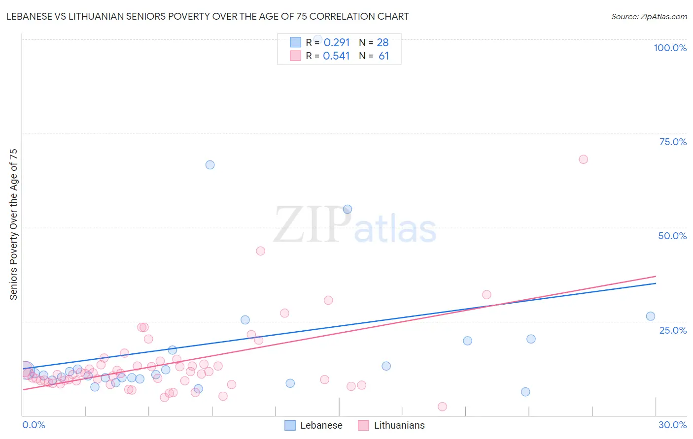 Lebanese vs Lithuanian Seniors Poverty Over the Age of 75