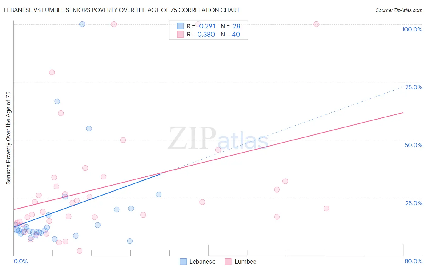 Lebanese vs Lumbee Seniors Poverty Over the Age of 75