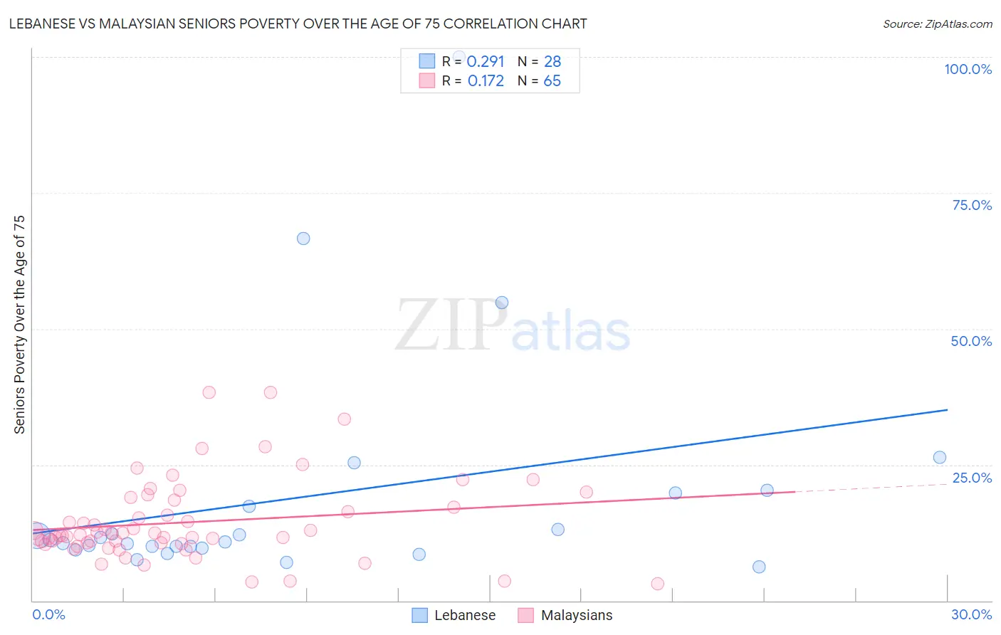 Lebanese vs Malaysian Seniors Poverty Over the Age of 75