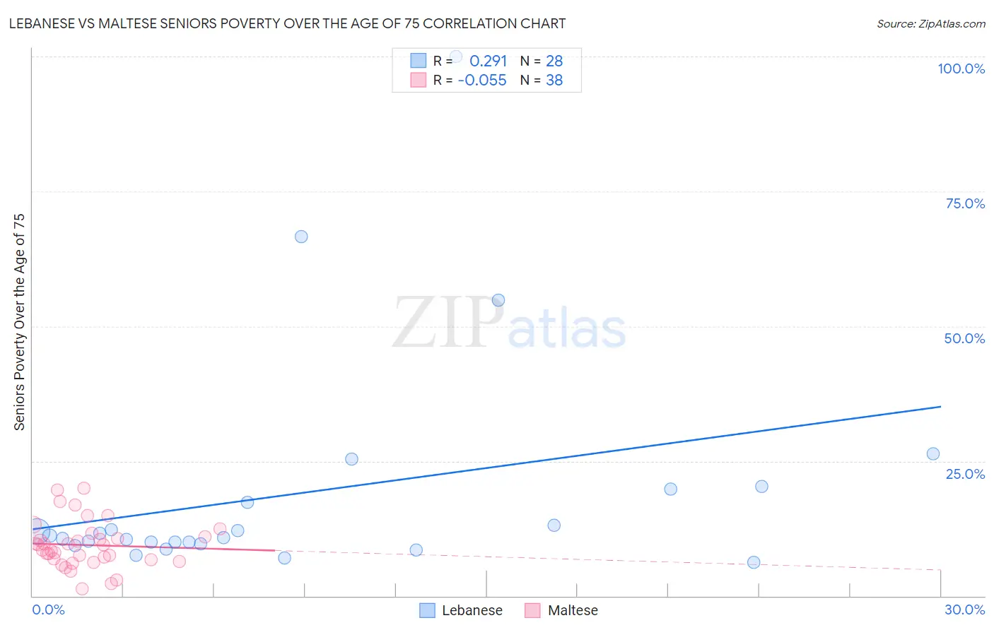 Lebanese vs Maltese Seniors Poverty Over the Age of 75