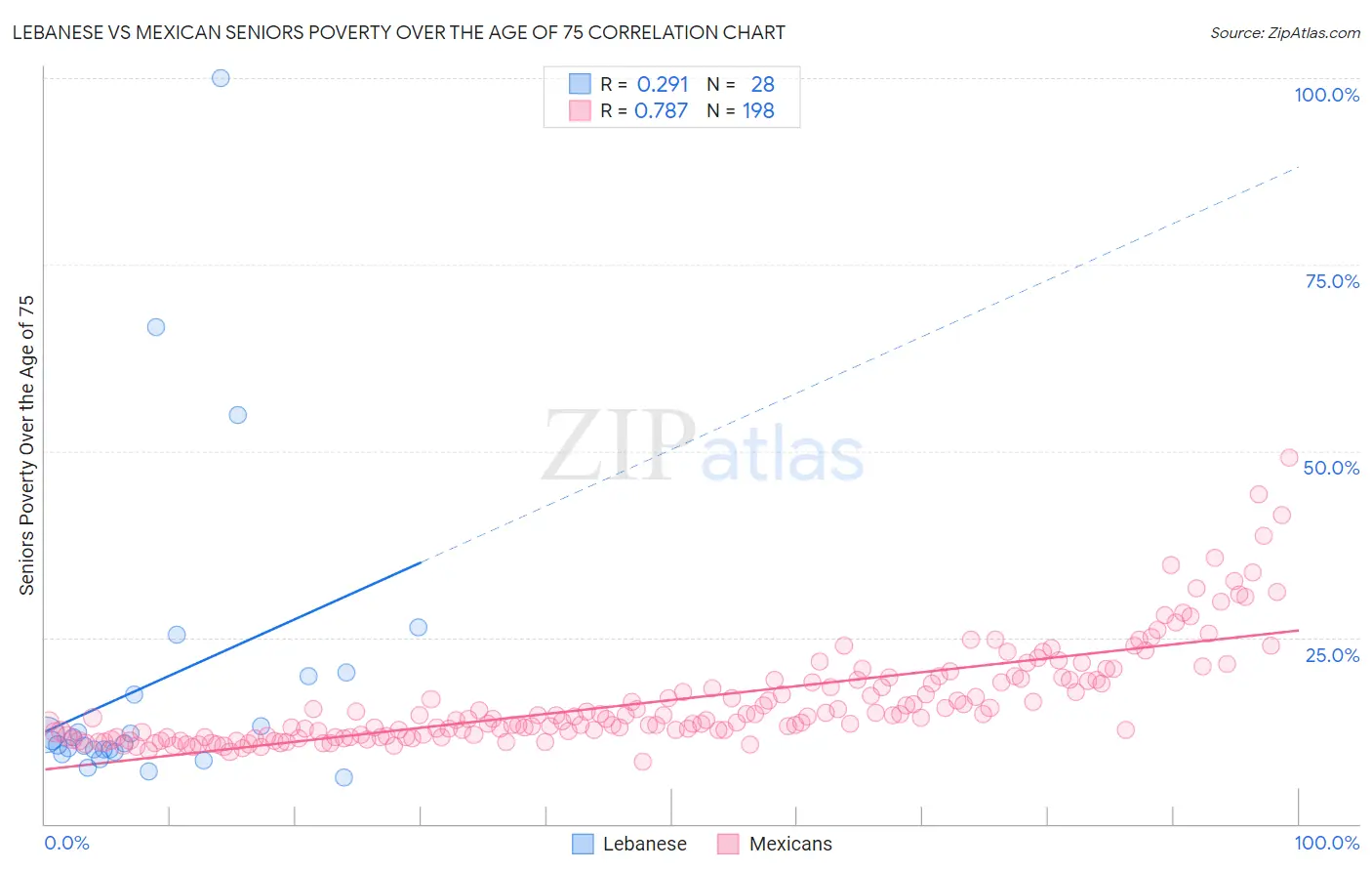 Lebanese vs Mexican Seniors Poverty Over the Age of 75