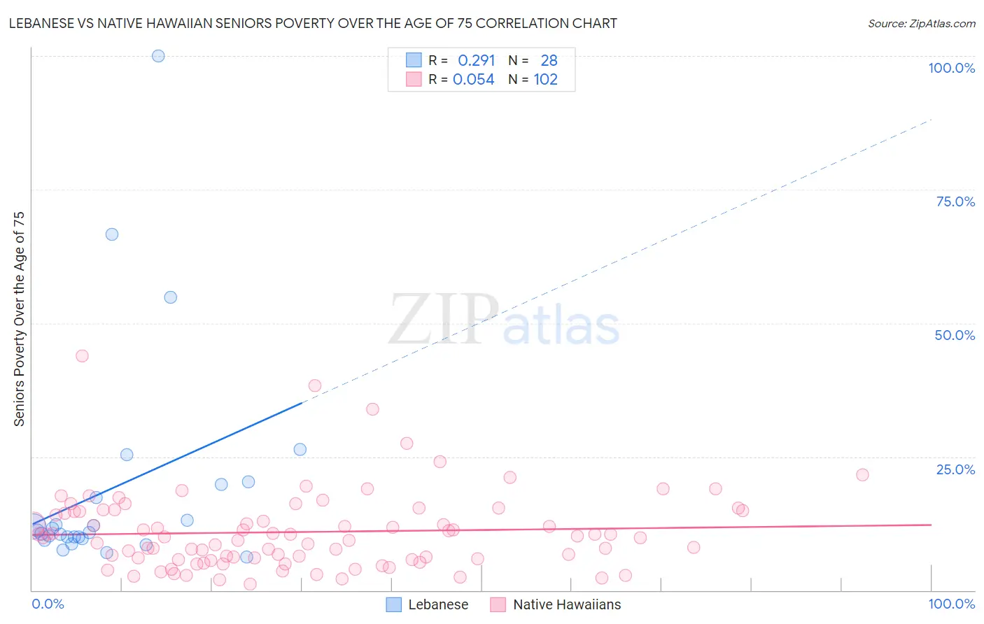 Lebanese vs Native Hawaiian Seniors Poverty Over the Age of 75