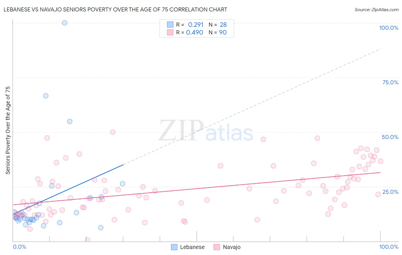 Lebanese vs Navajo Seniors Poverty Over the Age of 75