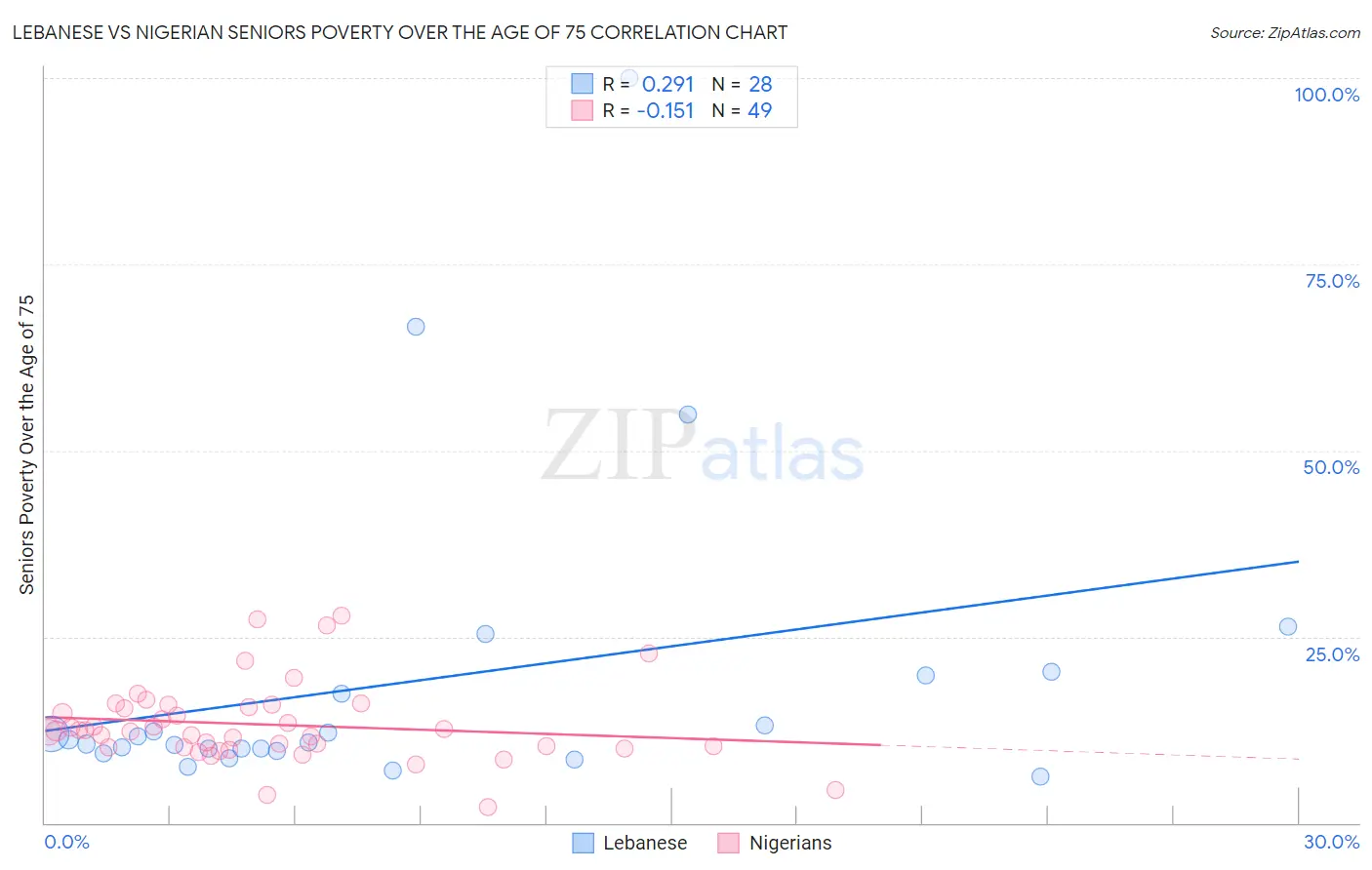 Lebanese vs Nigerian Seniors Poverty Over the Age of 75