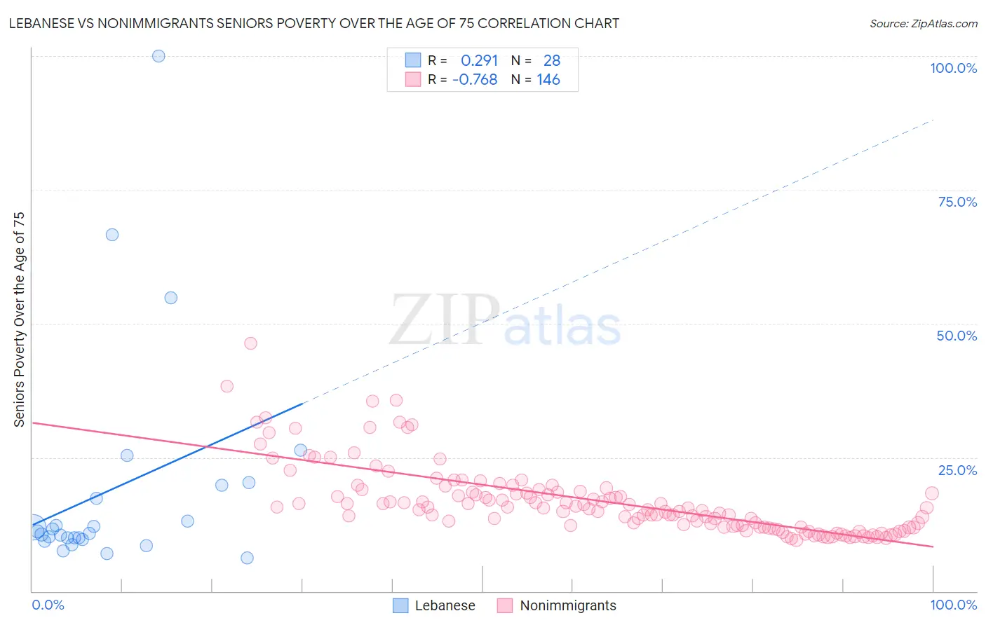 Lebanese vs Nonimmigrants Seniors Poverty Over the Age of 75