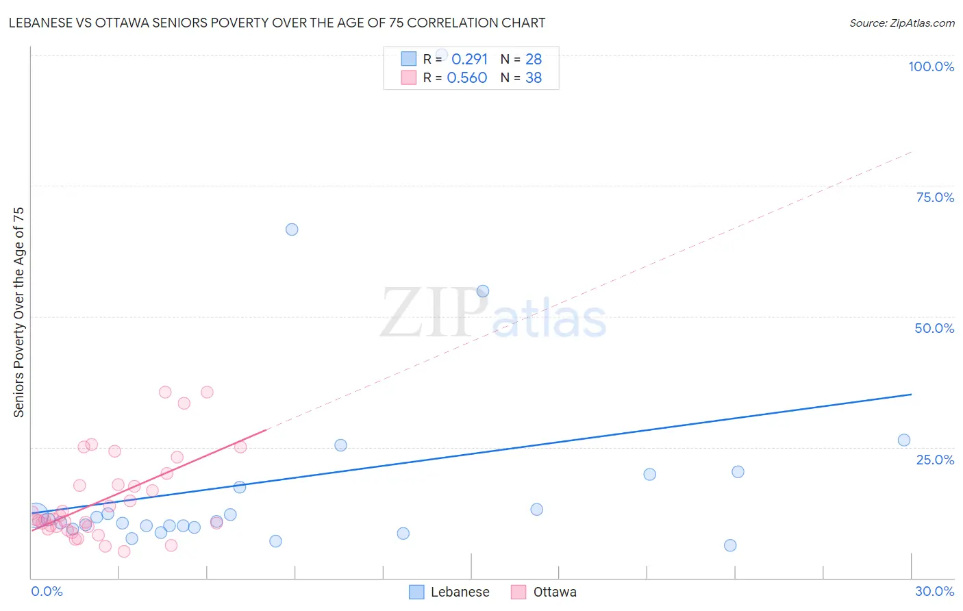 Lebanese vs Ottawa Seniors Poverty Over the Age of 75
