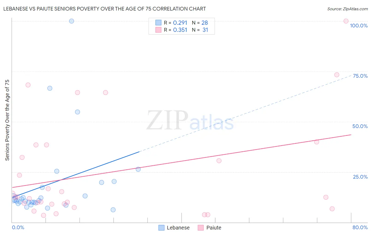 Lebanese vs Paiute Seniors Poverty Over the Age of 75