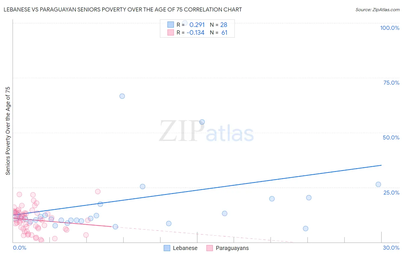 Lebanese vs Paraguayan Seniors Poverty Over the Age of 75