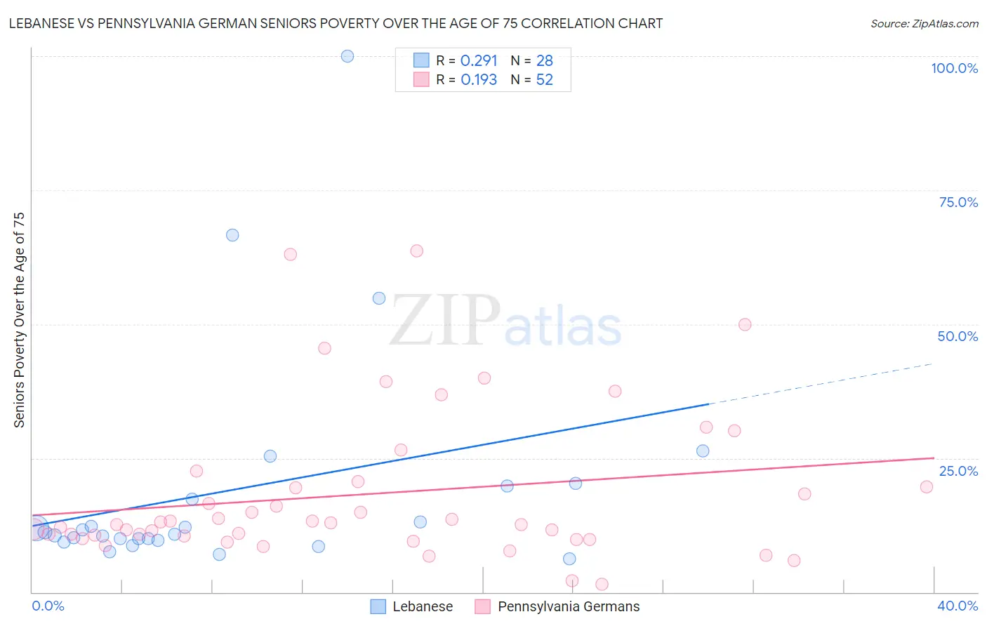 Lebanese vs Pennsylvania German Seniors Poverty Over the Age of 75