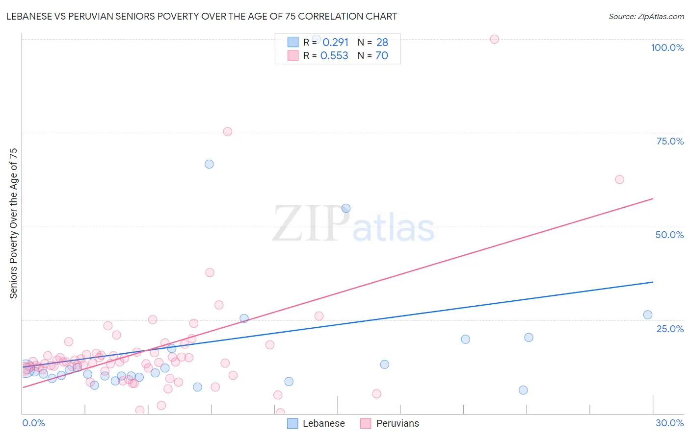 Lebanese vs Peruvian Seniors Poverty Over the Age of 75