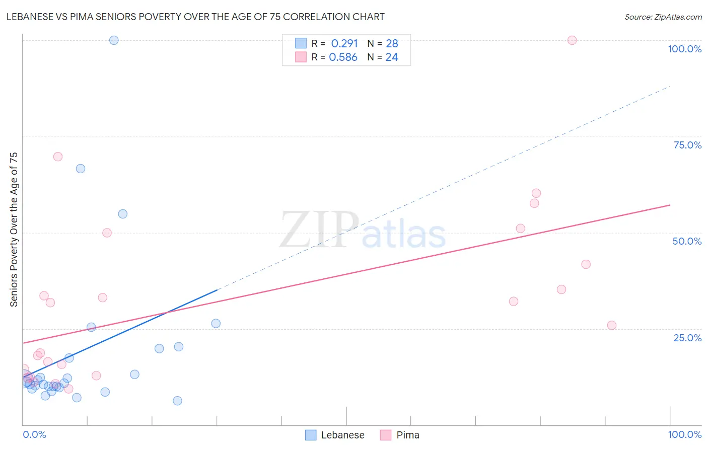 Lebanese vs Pima Seniors Poverty Over the Age of 75