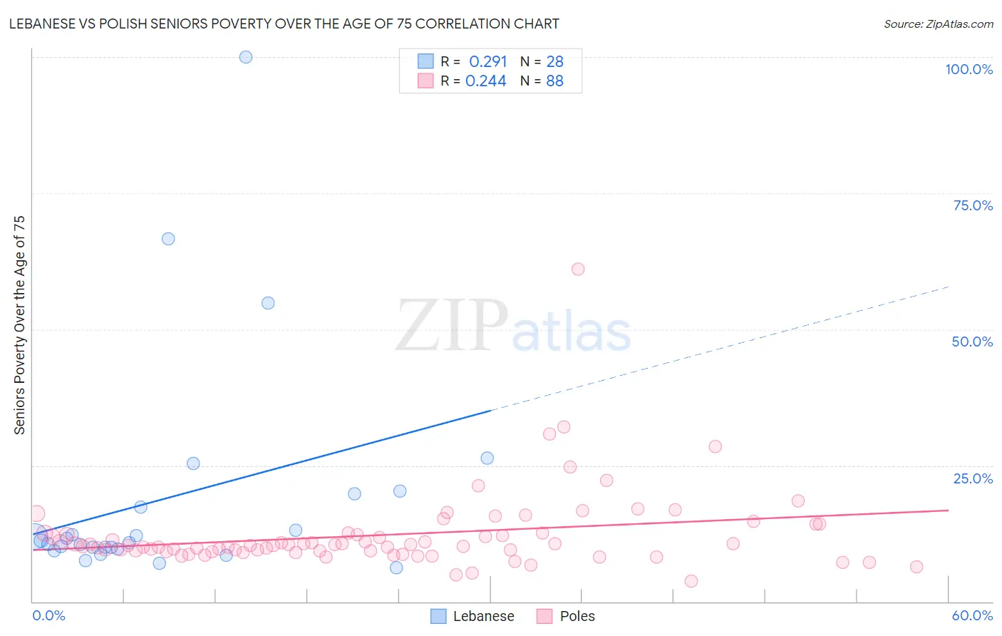 Lebanese vs Polish Seniors Poverty Over the Age of 75