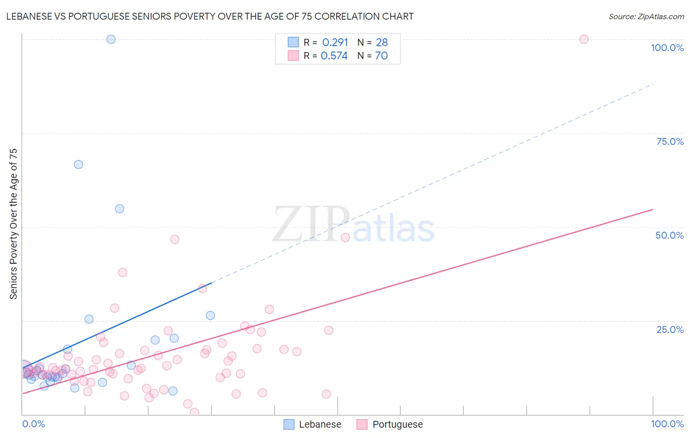 Lebanese vs Portuguese Seniors Poverty Over the Age of 75