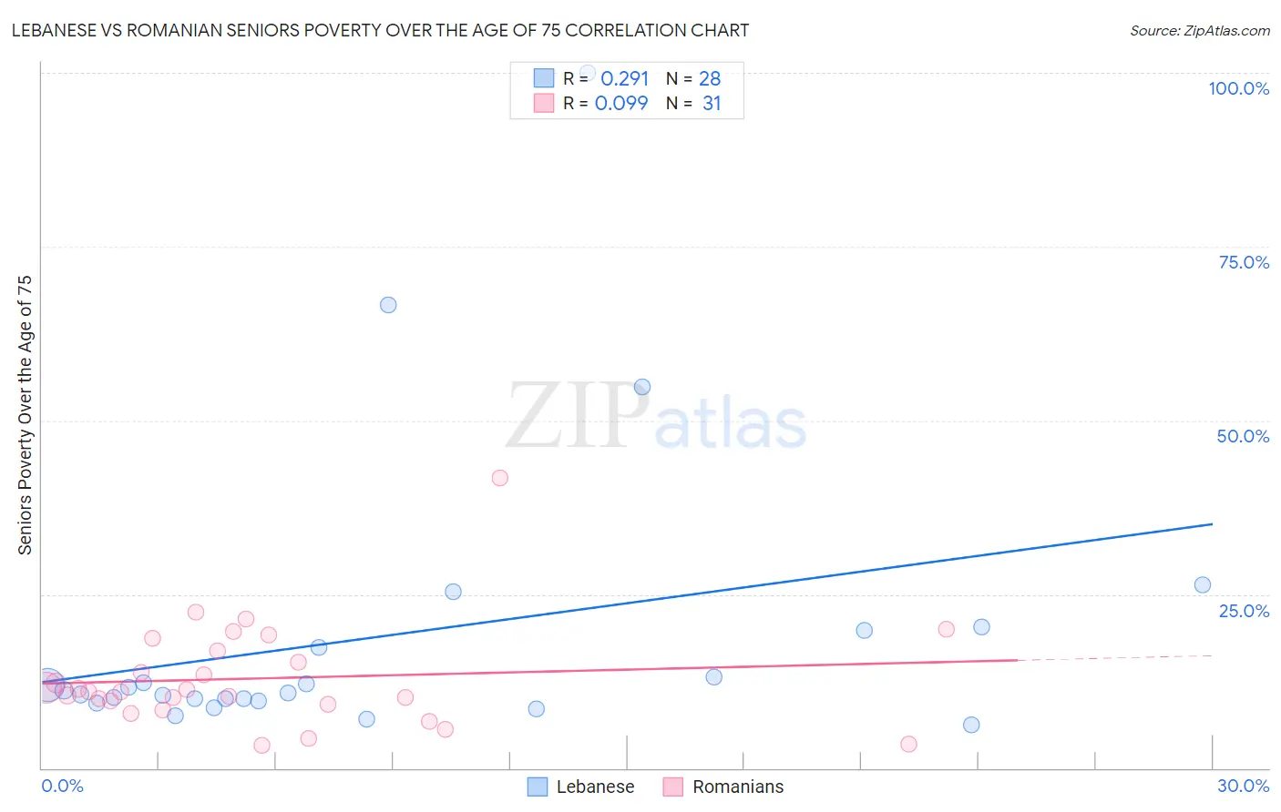 Lebanese vs Romanian Seniors Poverty Over the Age of 75