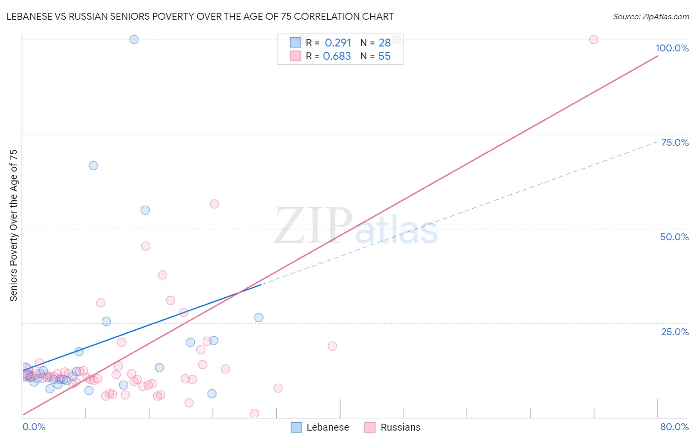 Lebanese vs Russian Seniors Poverty Over the Age of 75
