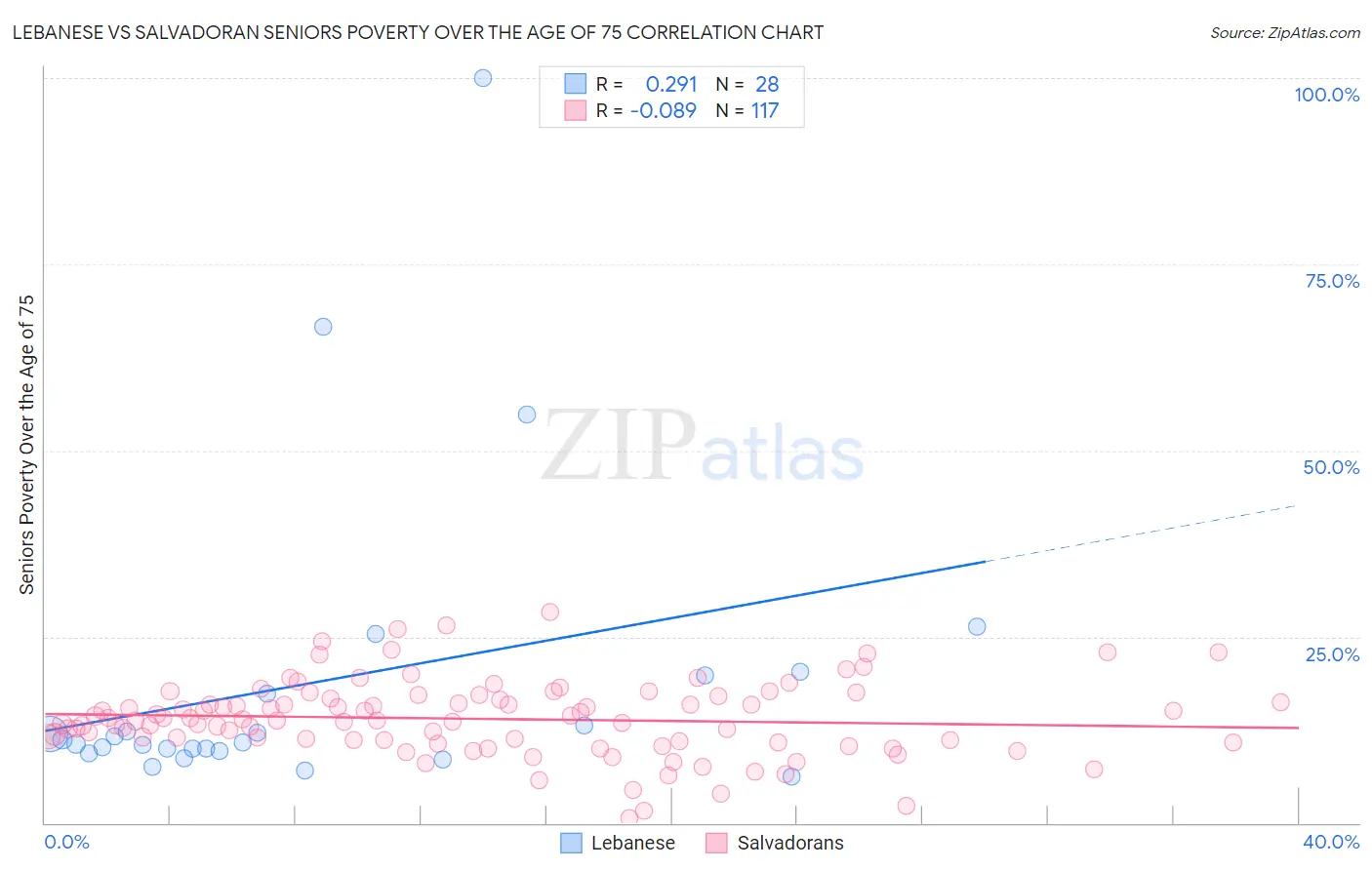 Lebanese vs Salvadoran Seniors Poverty Over the Age of 75