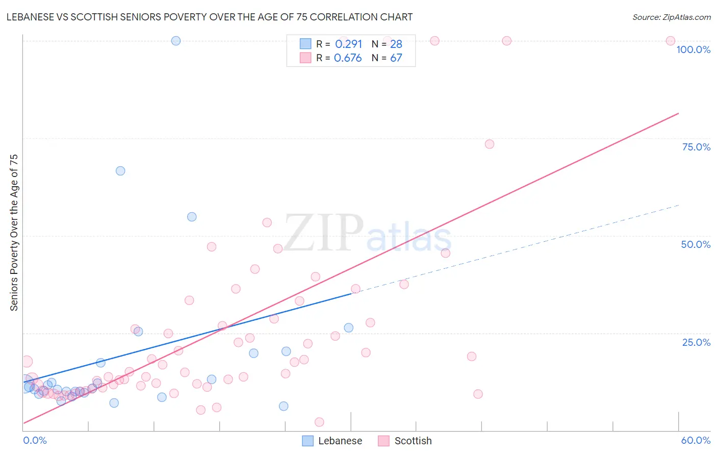 Lebanese vs Scottish Seniors Poverty Over the Age of 75