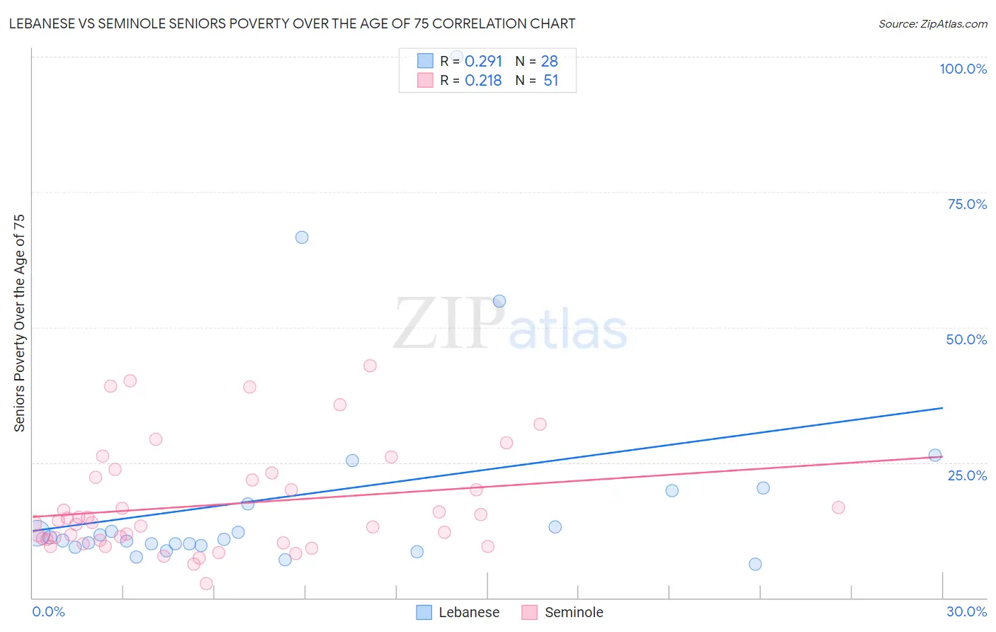 Lebanese vs Seminole Seniors Poverty Over the Age of 75