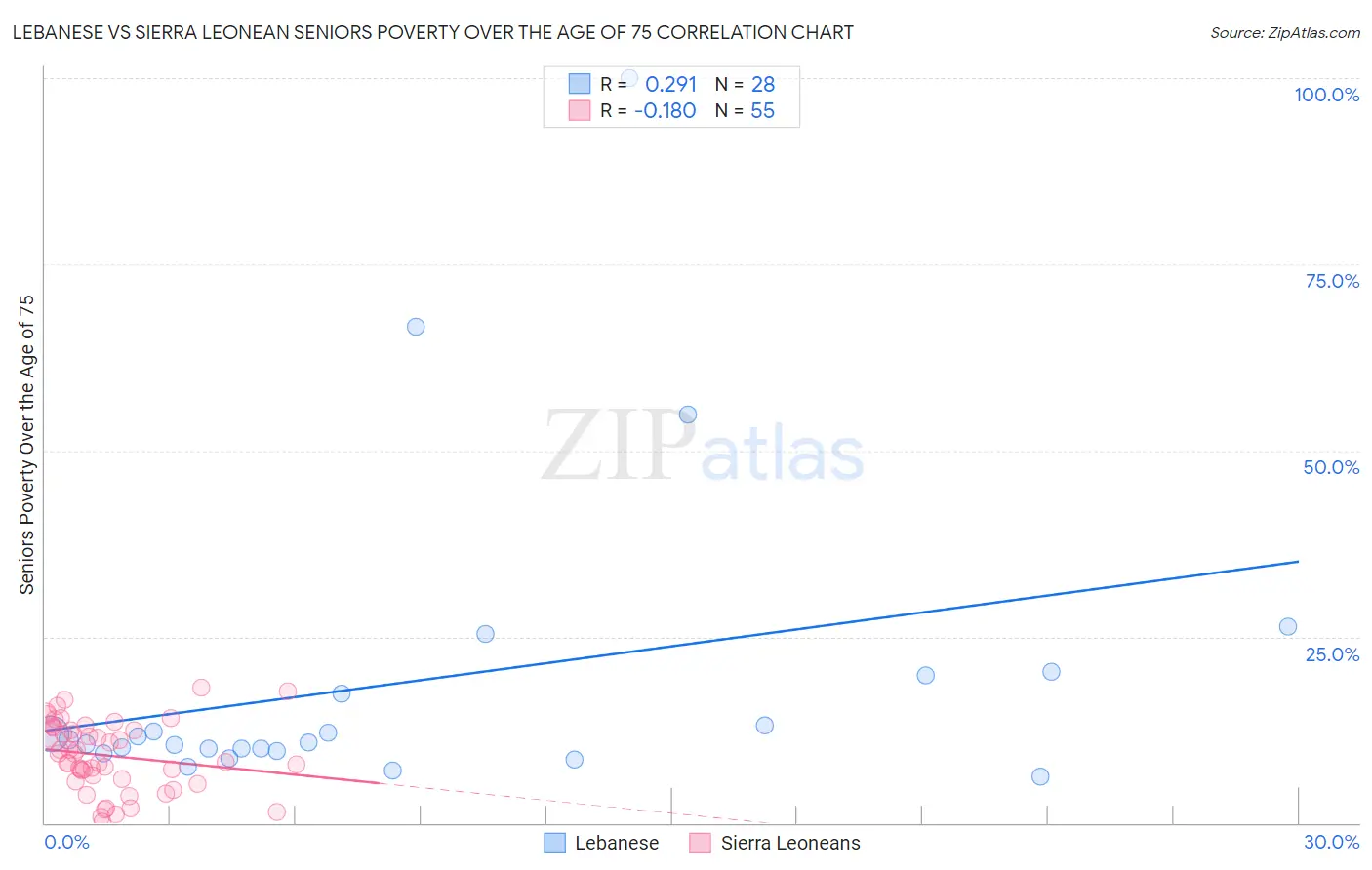 Lebanese vs Sierra Leonean Seniors Poverty Over the Age of 75