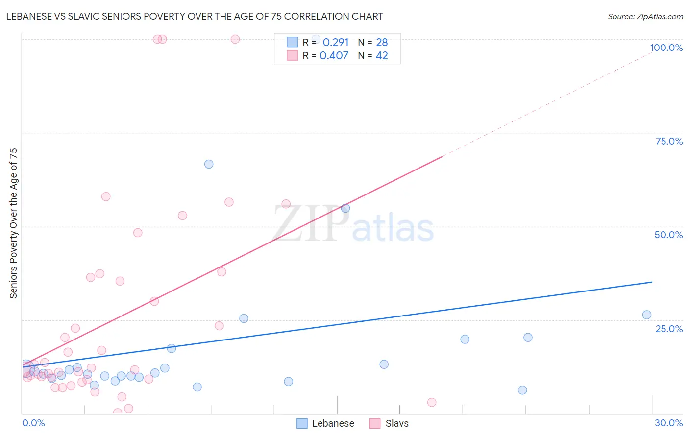 Lebanese vs Slavic Seniors Poverty Over the Age of 75