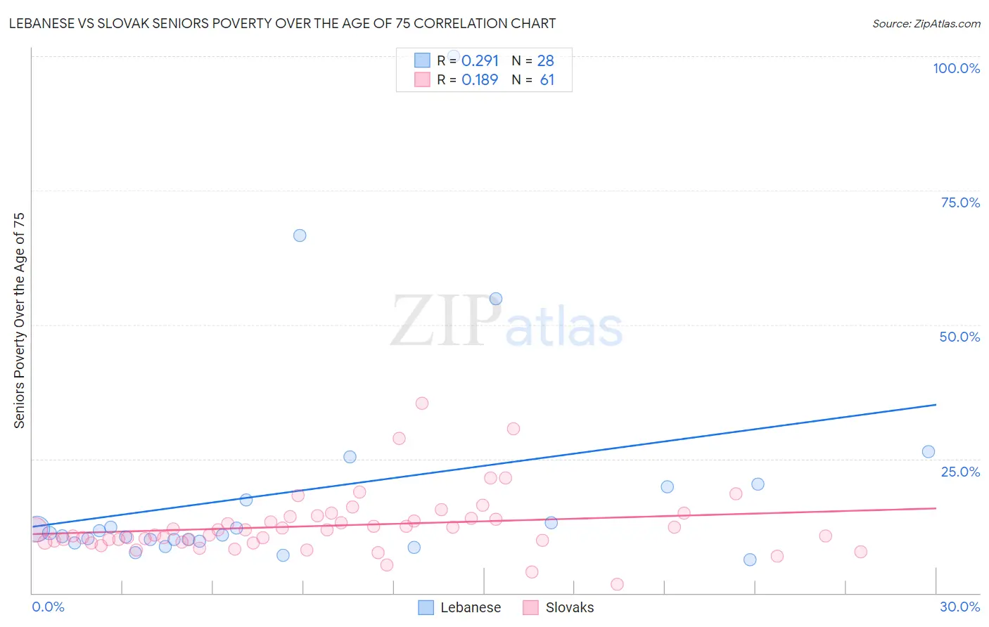 Lebanese vs Slovak Seniors Poverty Over the Age of 75