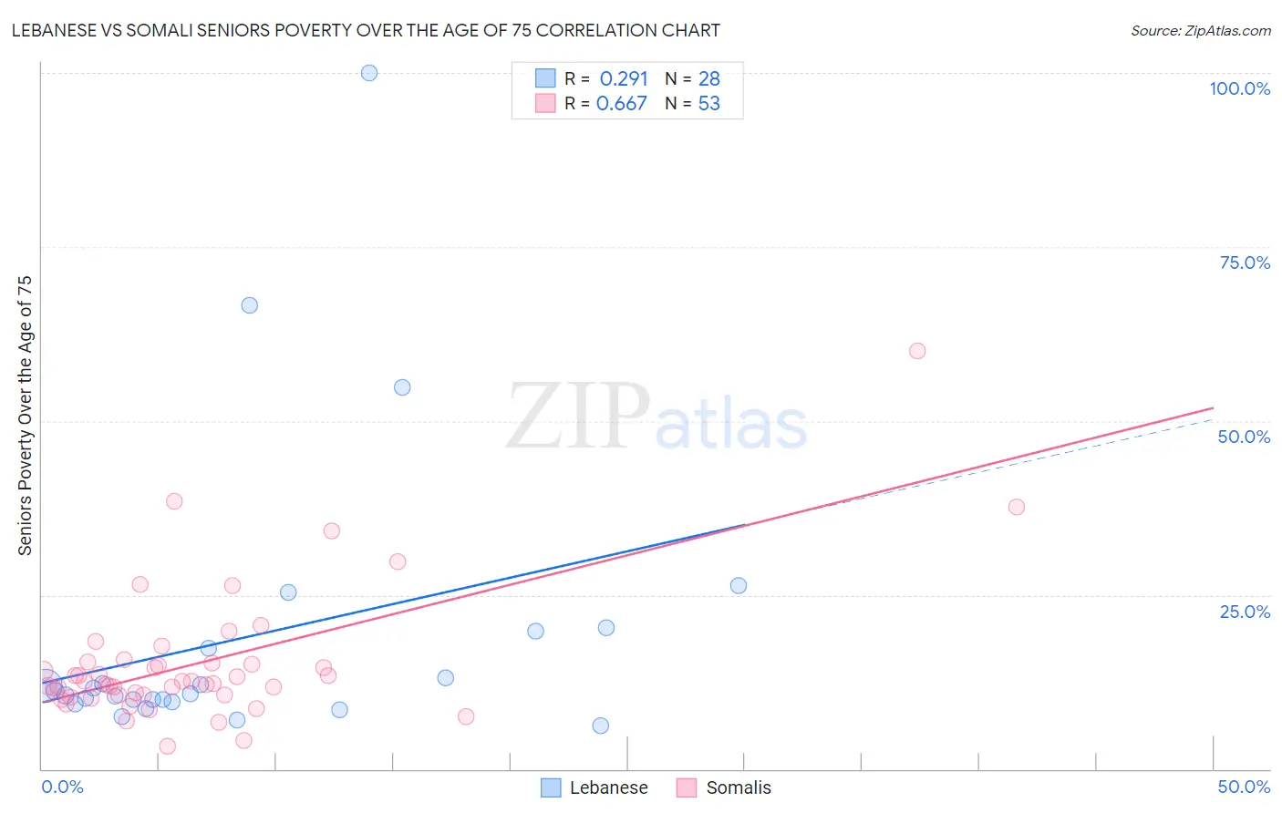 Lebanese vs Somali Seniors Poverty Over the Age of 75