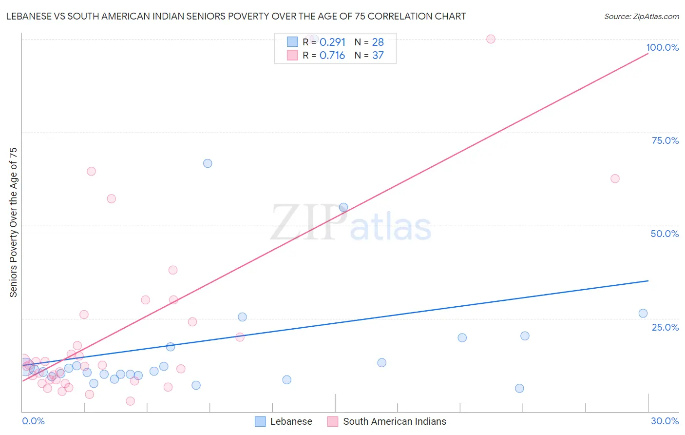 Lebanese vs South American Indian Seniors Poverty Over the Age of 75