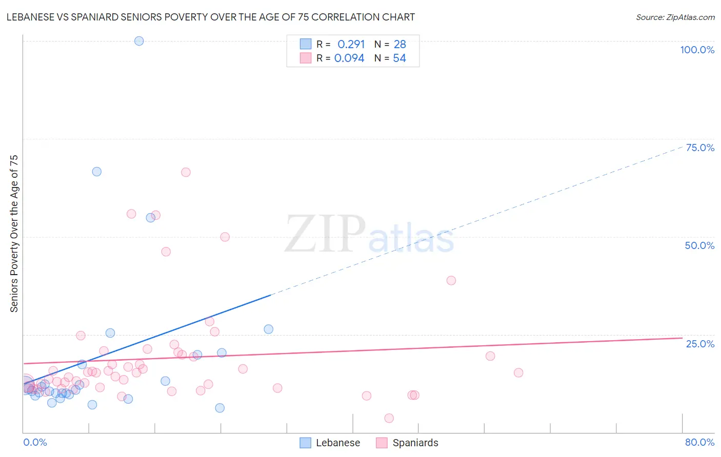 Lebanese vs Spaniard Seniors Poverty Over the Age of 75