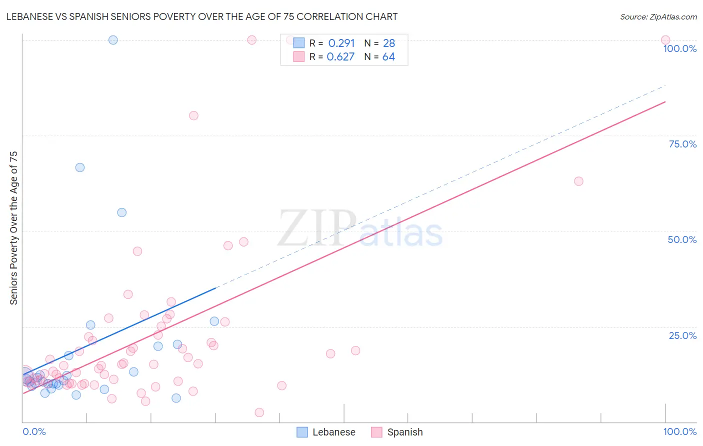 Lebanese vs Spanish Seniors Poverty Over the Age of 75