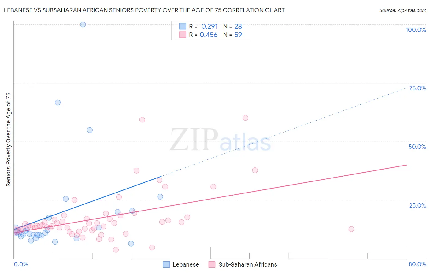 Lebanese vs Subsaharan African Seniors Poverty Over the Age of 75