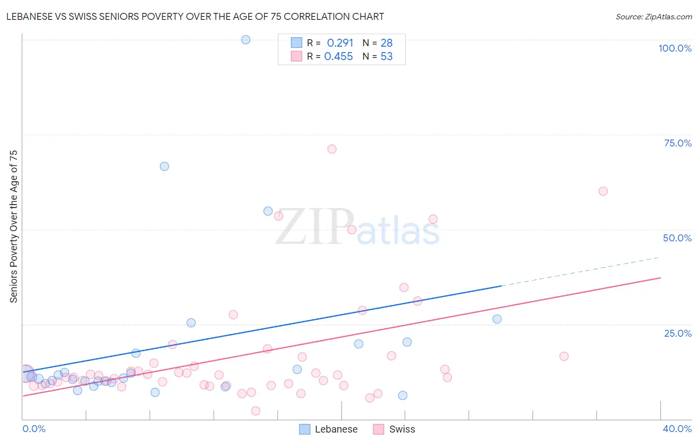 Lebanese vs Swiss Seniors Poverty Over the Age of 75