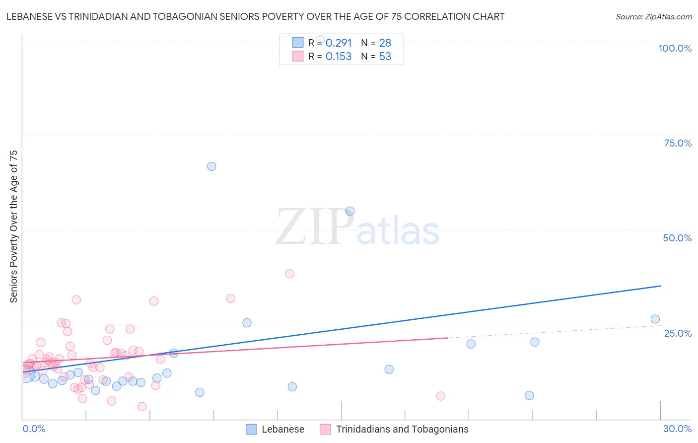 Lebanese vs Trinidadian and Tobagonian Seniors Poverty Over the Age of 75