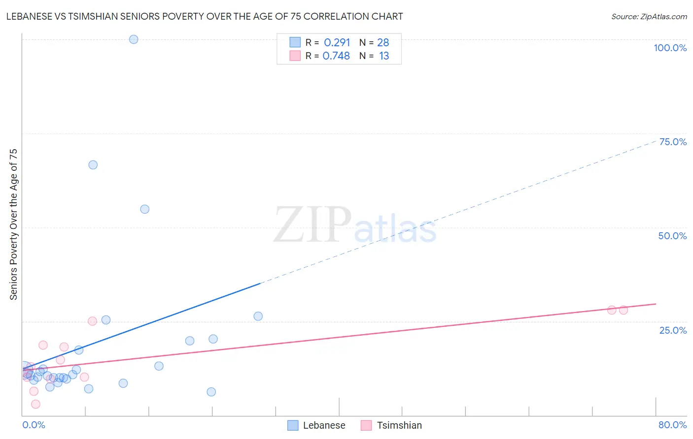Lebanese vs Tsimshian Seniors Poverty Over the Age of 75