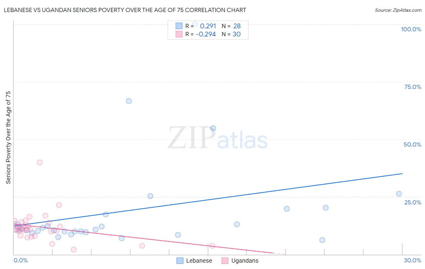 Lebanese vs Ugandan Seniors Poverty Over the Age of 75