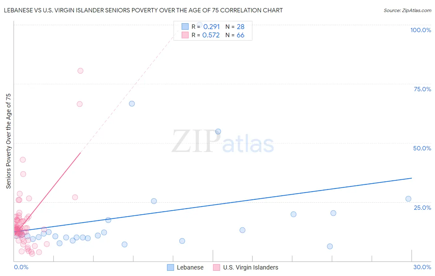 Lebanese vs U.S. Virgin Islander Seniors Poverty Over the Age of 75