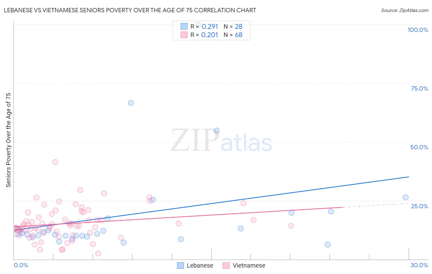 Lebanese vs Vietnamese Seniors Poverty Over the Age of 75