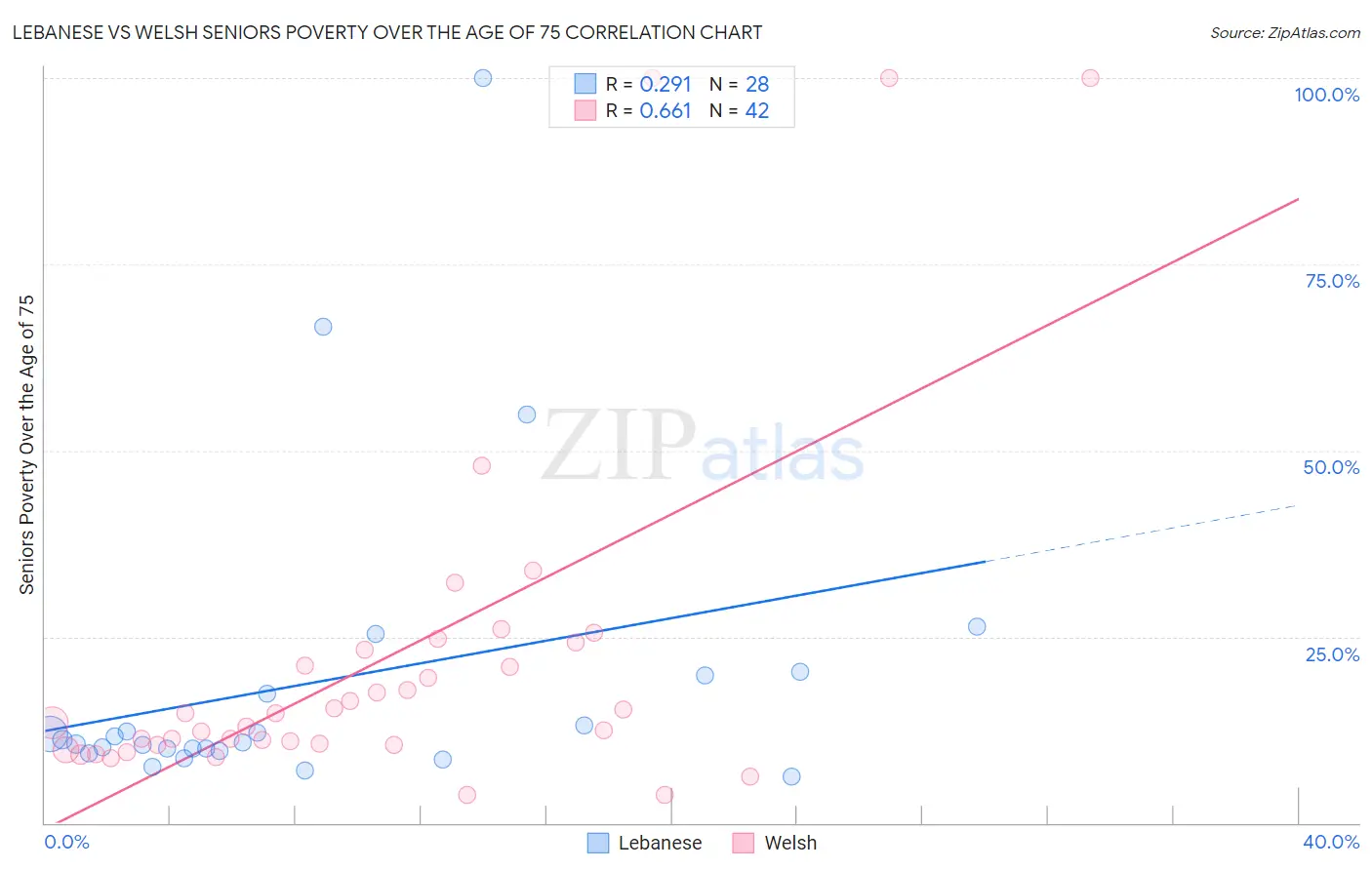 Lebanese vs Welsh Seniors Poverty Over the Age of 75