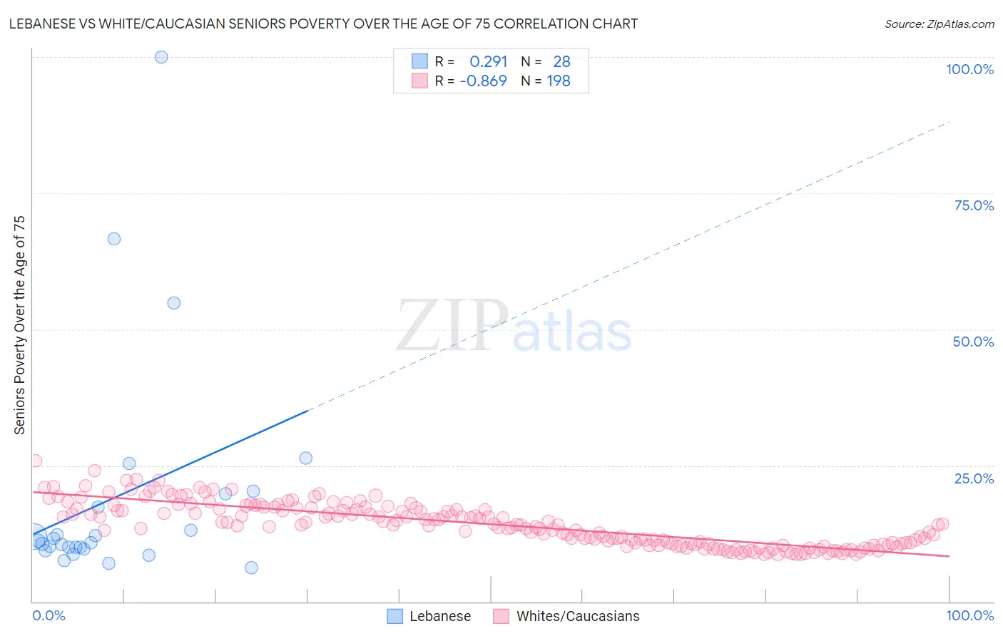 Lebanese vs White/Caucasian Seniors Poverty Over the Age of 75