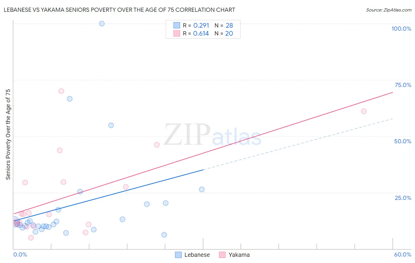 Lebanese vs Yakama Seniors Poverty Over the Age of 75