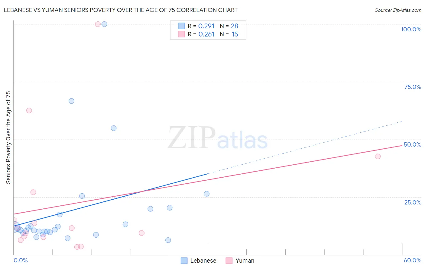Lebanese vs Yuman Seniors Poverty Over the Age of 75