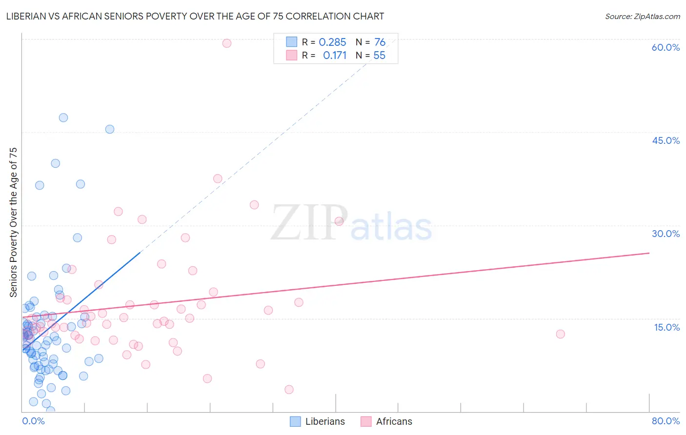 Liberian vs African Seniors Poverty Over the Age of 75
