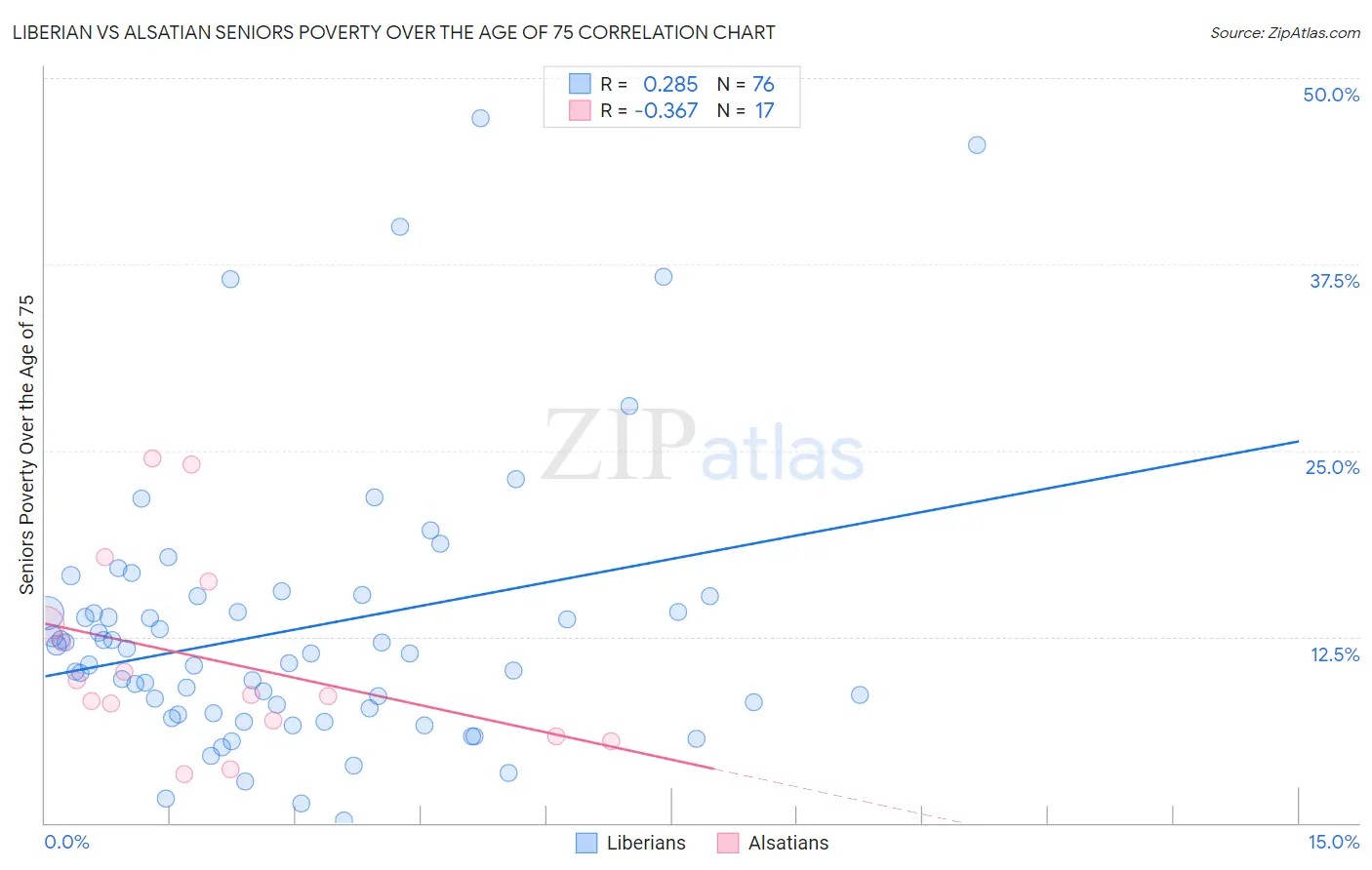 Liberian vs Alsatian Seniors Poverty Over the Age of 75