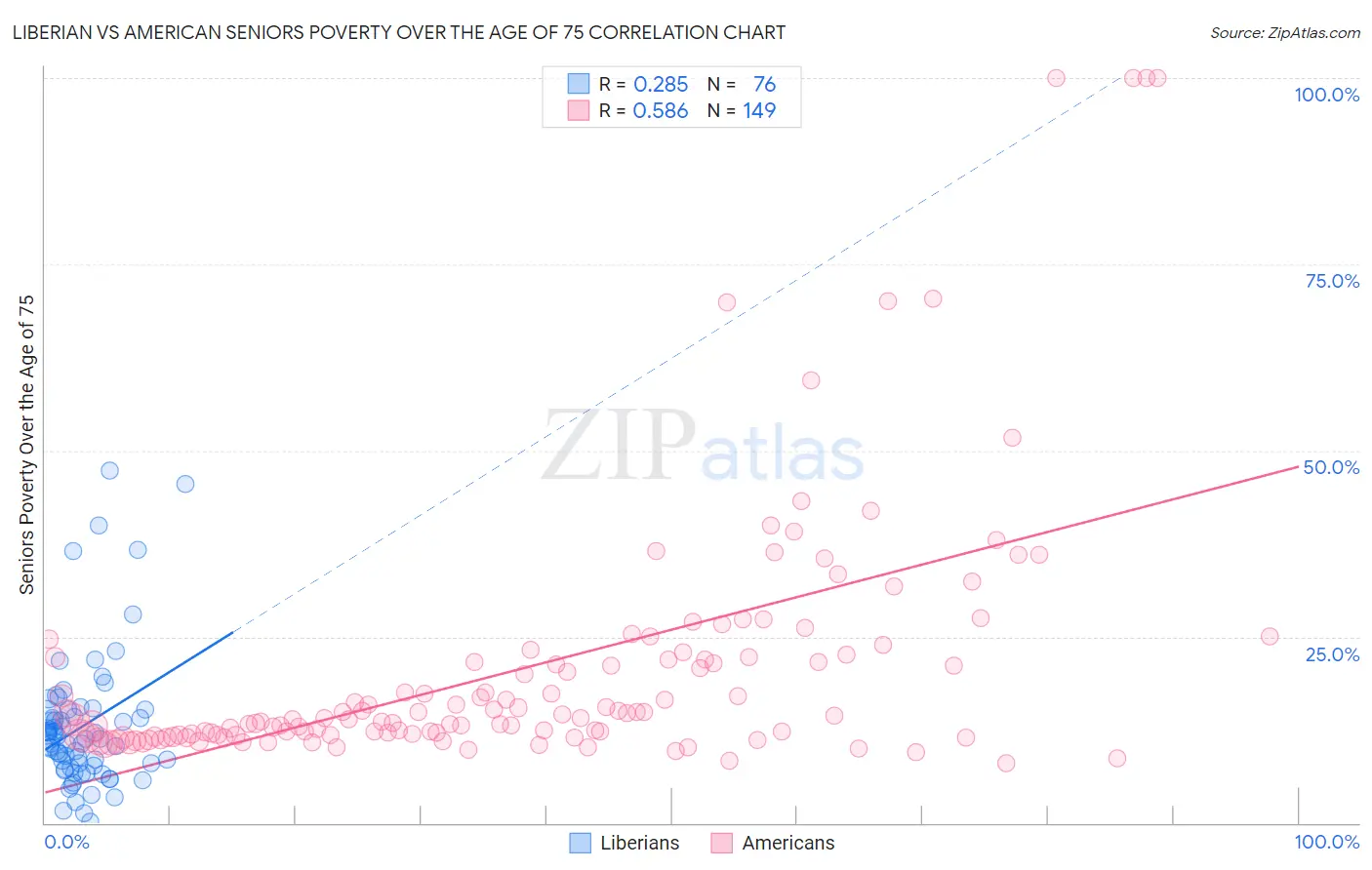 Liberian vs American Seniors Poverty Over the Age of 75