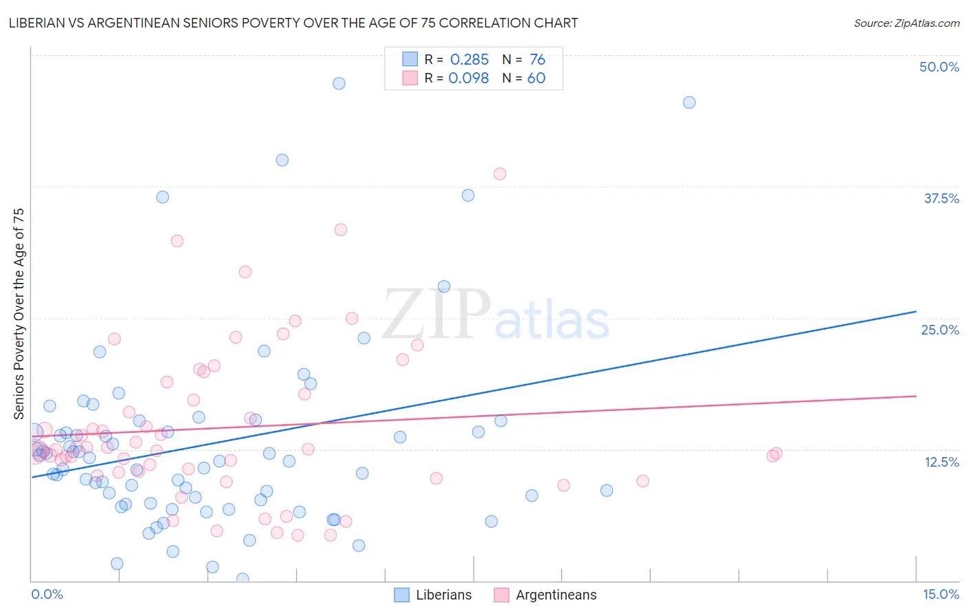 Liberian vs Argentinean Seniors Poverty Over the Age of 75