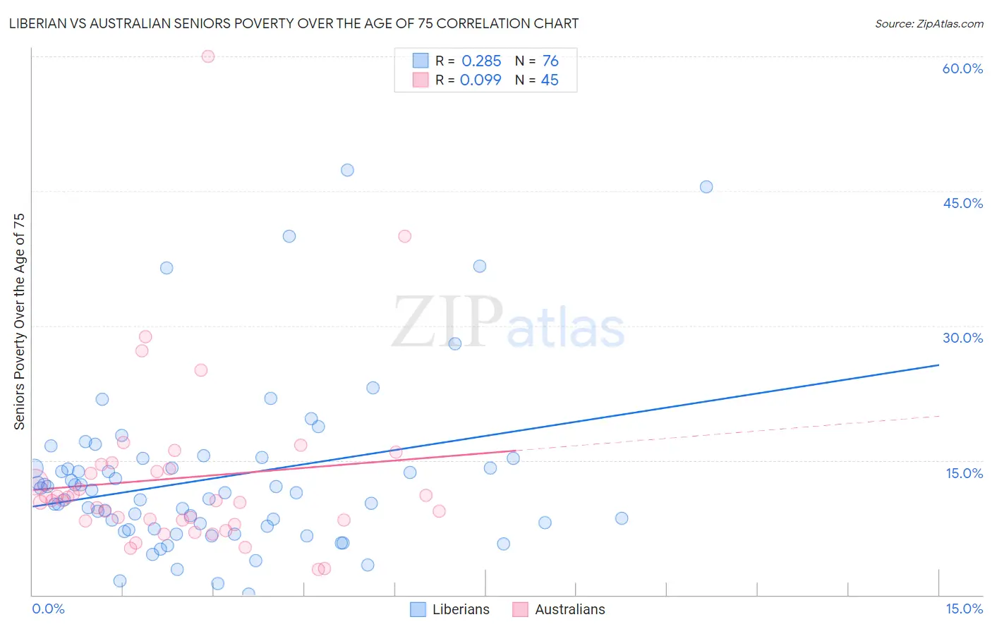 Liberian vs Australian Seniors Poverty Over the Age of 75