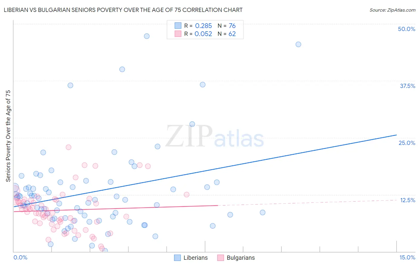 Liberian vs Bulgarian Seniors Poverty Over the Age of 75