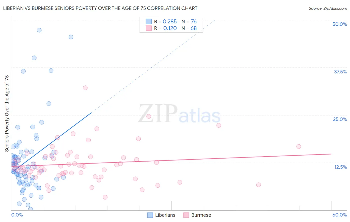 Liberian vs Burmese Seniors Poverty Over the Age of 75